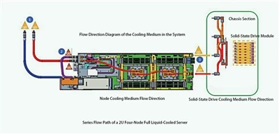 Fully Liquid-Cooled Cold Plate Server