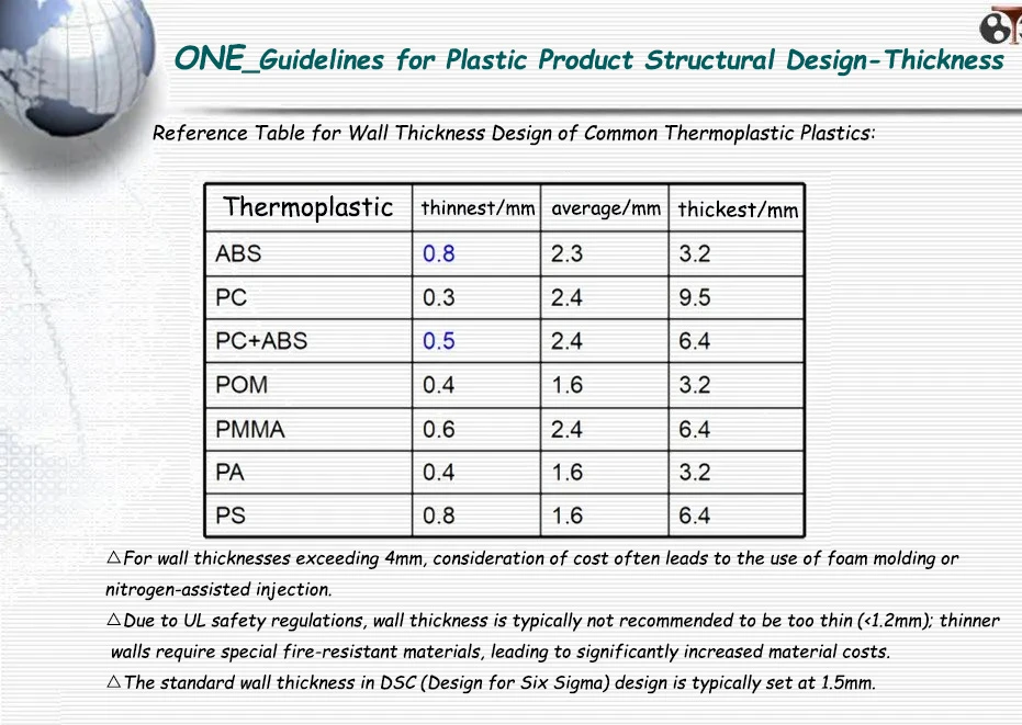Reference Table for Wall Thickness Design of Common Thermoplastic Plastics