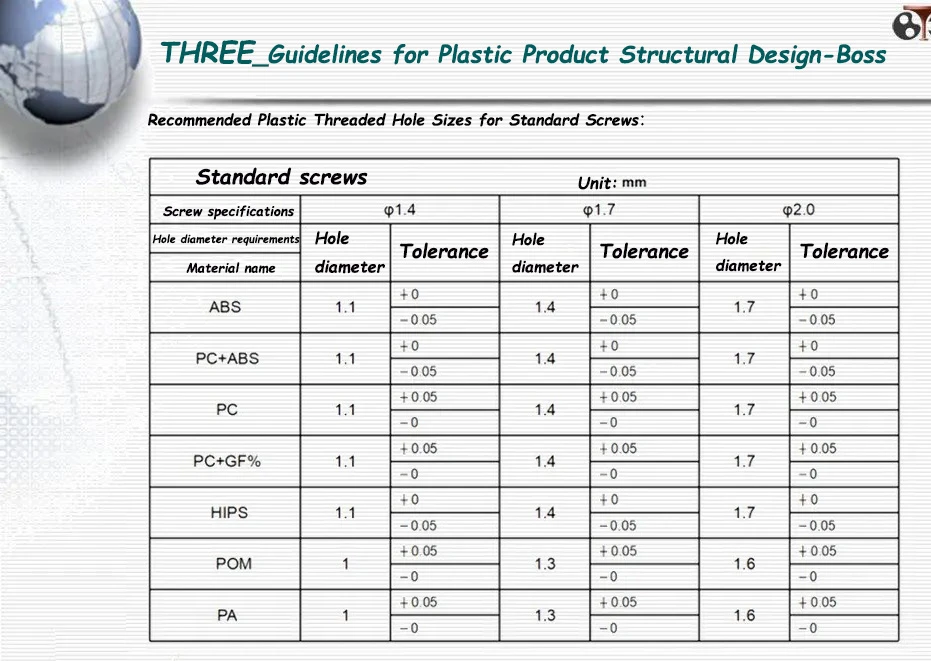 Recommended Plastic Threaded Hole Sizes for Standard Screws