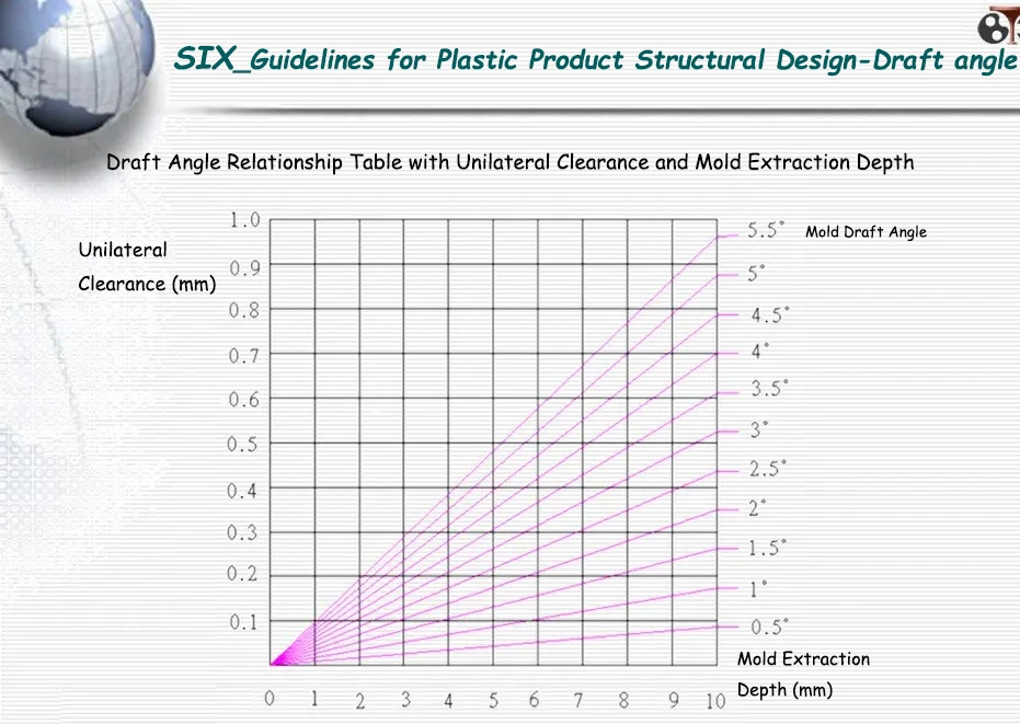 Draft Angle Relationship Table with Unilateral Clearance and Mold Extraction Depth