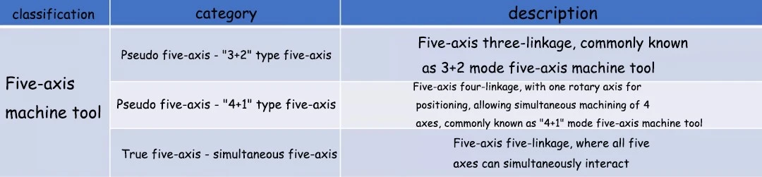 Five-axis machine tool