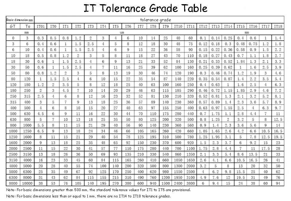 IT Tolerance Grade Table