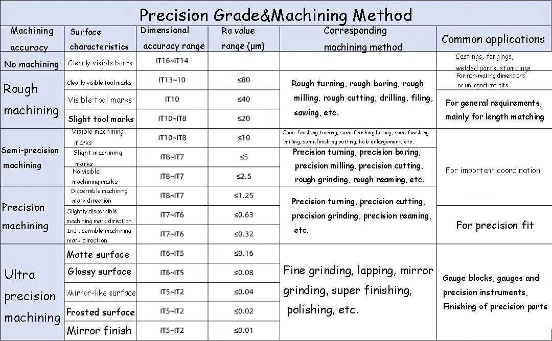 Precision Grade&Machining Method
