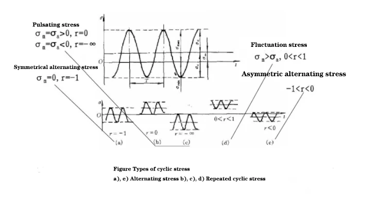 Common Cyclic Stresses Common Cyclic Stresses