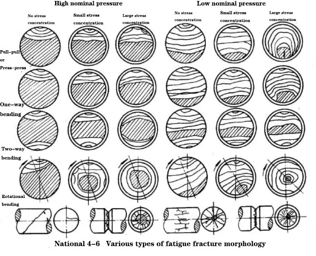 Various types of fatigue fracture morphology