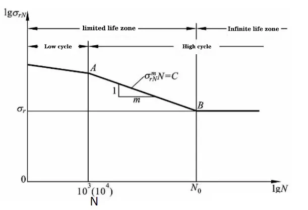 Fatigue Curve of Metal Materials 