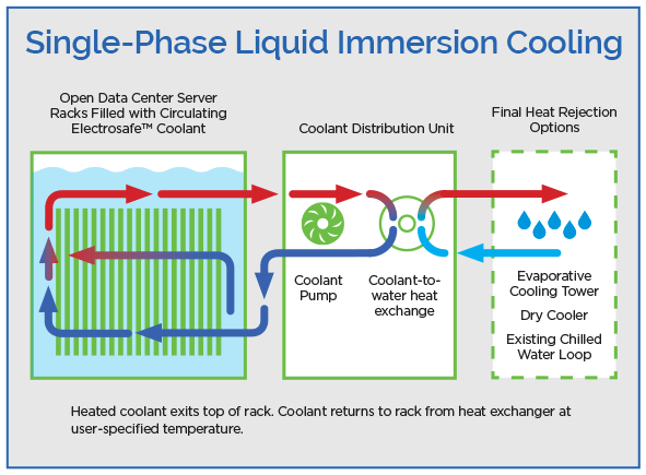 Illustration of single-phase immersion cooling technology Illustration of single-phase immersion cooling technology