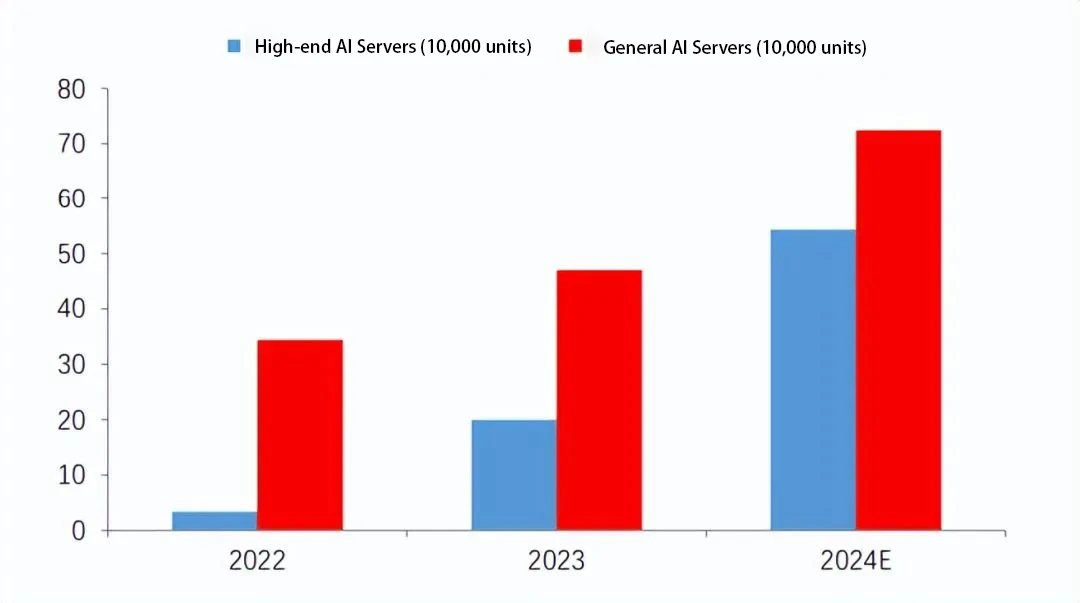 Rapid Growth in AI Server Shipments