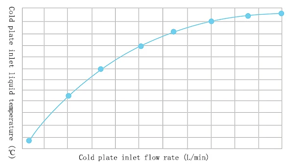 Thermal Boundary Condition Curve for Cold Plate Design