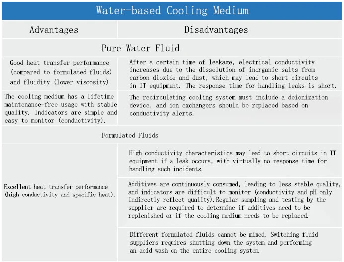 Adwantage and Disadvantage of Water-based Cooling Medium