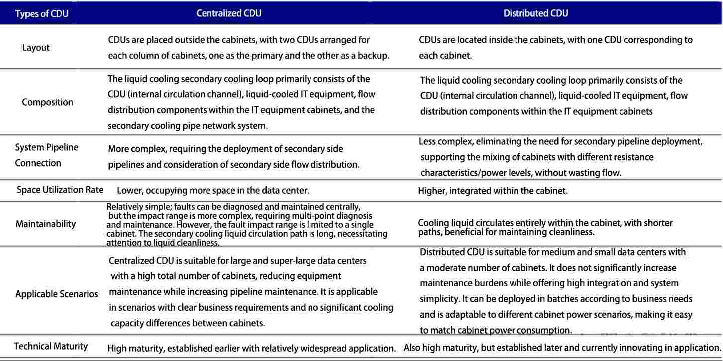 Comparison of Centralized and Distributed CDUs