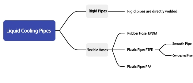 Liquid Cooling Pipeline Liquid Cooling Pipeline