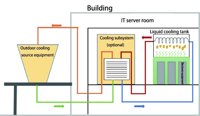  Immersion Cooling
