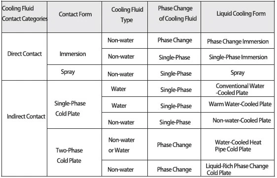 Liquid Cooling Implementation Classification