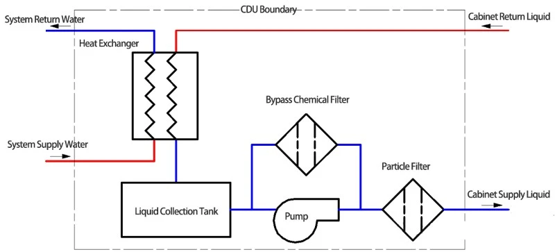 A Typical Cooling Distribution Unit (CDU) Architecture A Typical Cooling Distribution Unit (CDU) Architecture