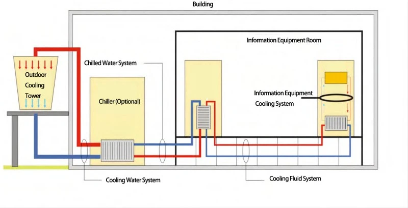Liquid Cooling Engineering Technology Diagram Liquid Cooling Engineering Technology Diagram