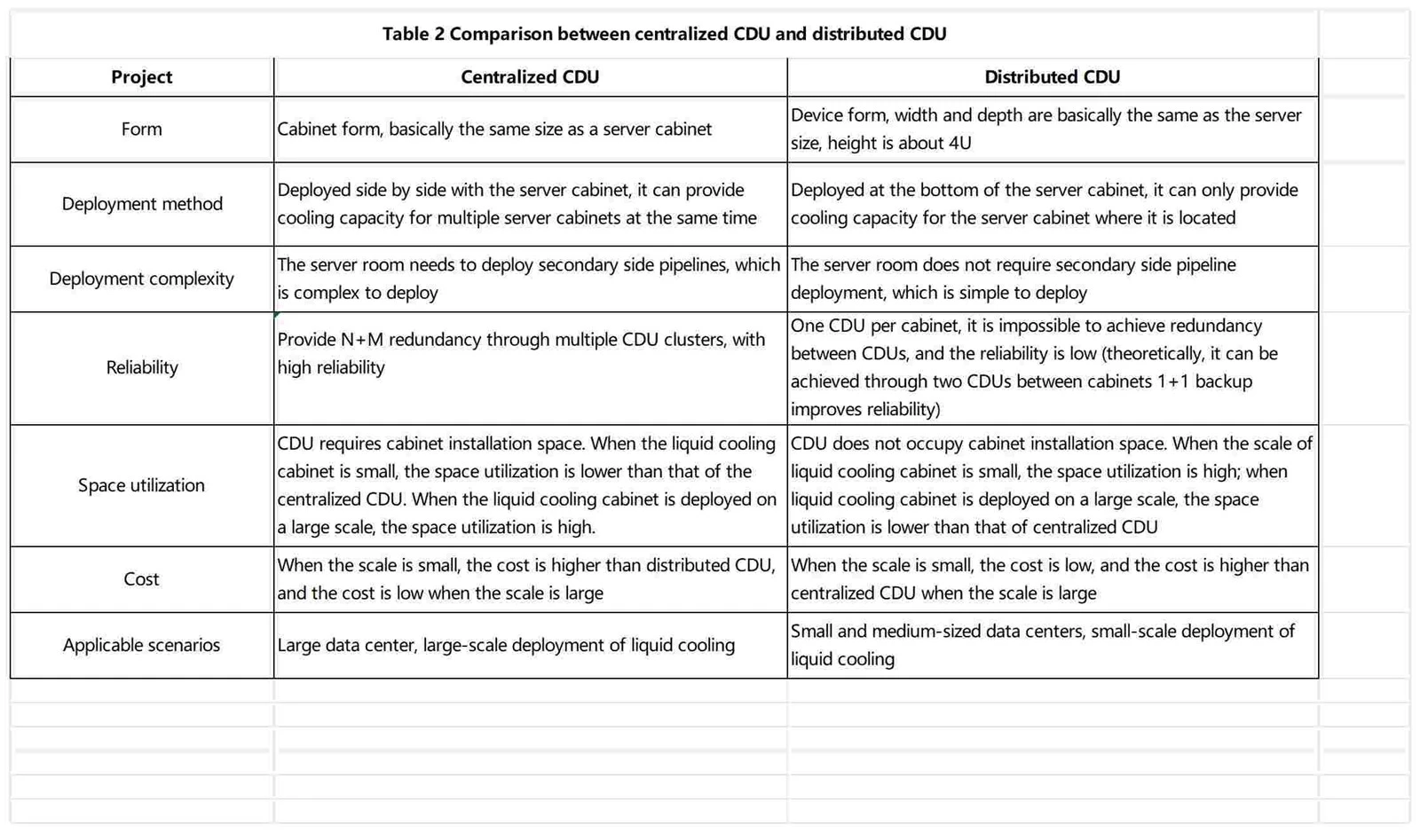 Comparison between centralized CDU and distributed CDU