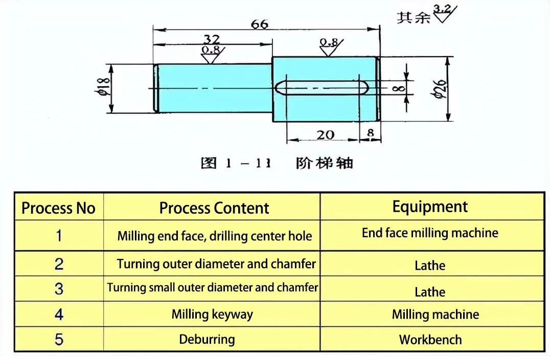 Common Terminology in Machining Processes
