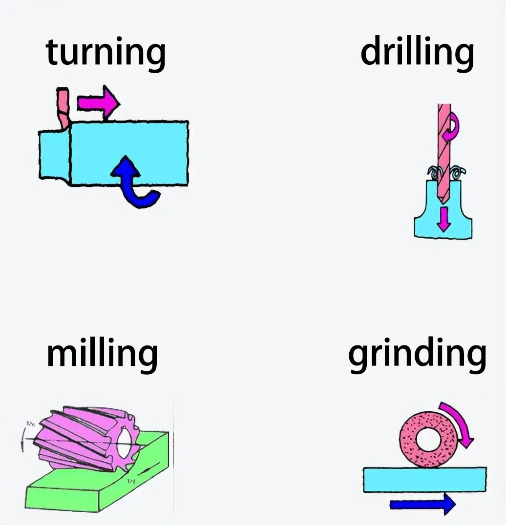 Common Terminology in Machining Processes