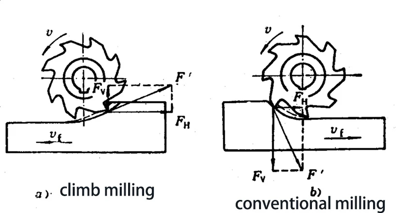 Climb Milling and Conventional Milling Climb Milling and Conventional Milling
