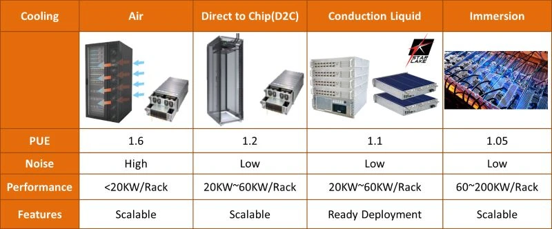 Graph comparing PUE values of air cooling and various liquid cooling technologies in data centers Graph comparing PUE values of air cooling and various liquid cooling technologies in data centers