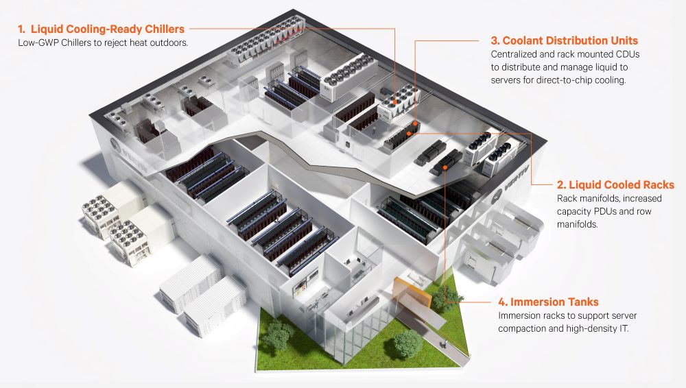  Diagram depicting the various components of a liquid cooling ecosystem in data centers