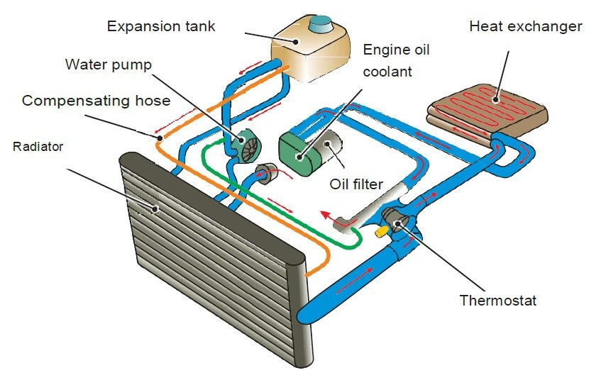 Diagram illustrating the components and flow of a liquid cooling system. Diagram illustrating the components and flow of a liquid cooling system.