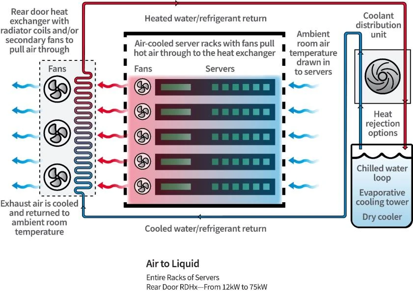 Diagram of a rear door heat exchanger mounted on a server rack Diagram of a rear door heat exchanger mounted on a server rack