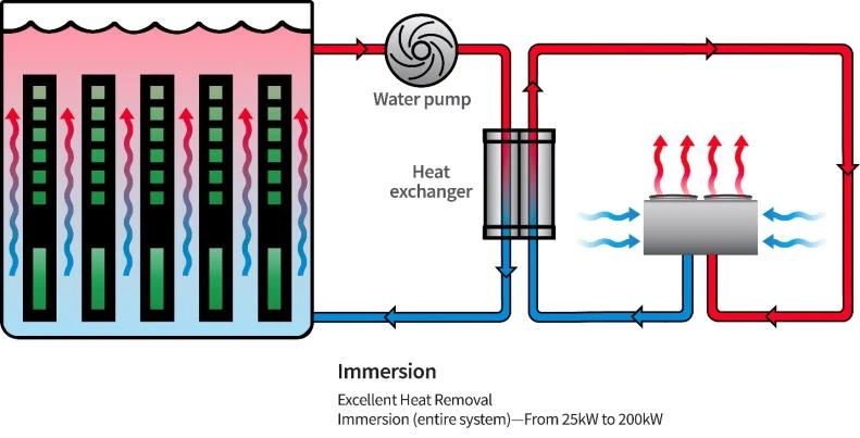 Diagram of immersion cooling with servers submerged in cooling liquid Diagram of immersion cooling with servers submerged in cooling liquid