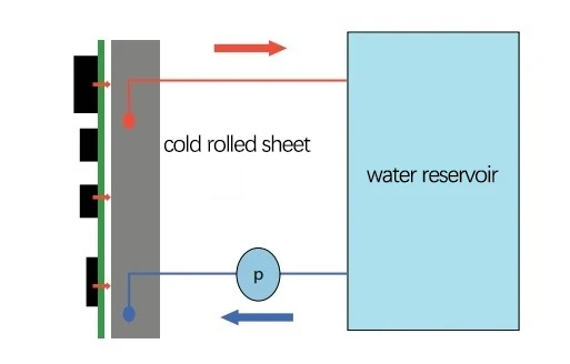 Figure 1. Liquid Cooling System Figure 1. Liquid Cooling System