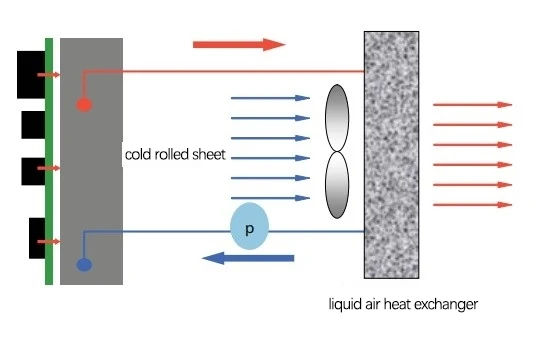  Figure 2. Air-Assisted Liquid Cooling in Electronic Systems