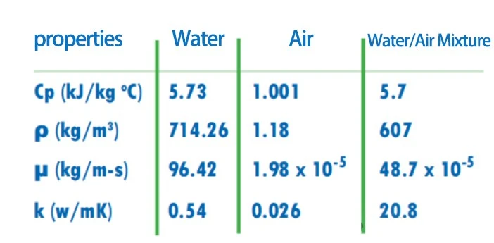 Table 1. Thermodynamic Properties of Typical Coolants Table 1. Thermodynamic Properties of Typical Coolants