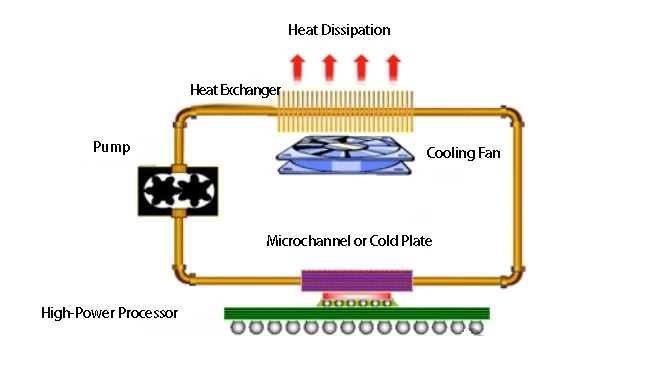 Figure 1. Water & Air Hybrid Cooling Loop for Electronic Devices Figure 1. Water & Air Hybrid Cooling Loop for Electronic Devices