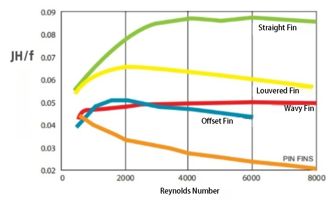 Figure 3. Relationship Between Fin Structures and Reynolds Number