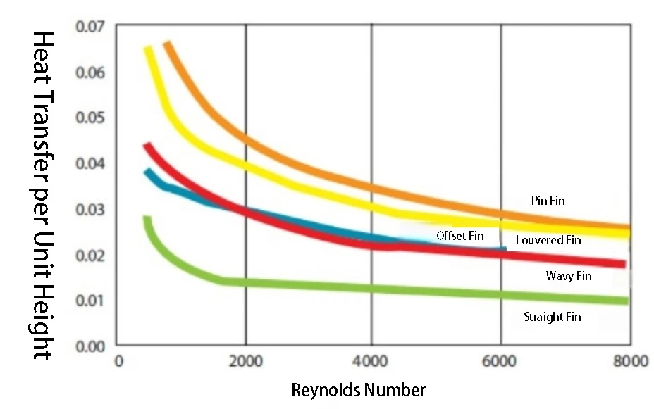 Figure 4. Heat Transfer Per Unit Height for Different Heat Exchanger Configurations Figure 4. Heat Transfer Per Unit Height for Different Heat Exchanger Configurations
