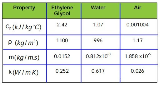 Table 1. Thermodynamic Properties of Typical Coolants Table 1. Thermodynamic Properties of Typical Coolants