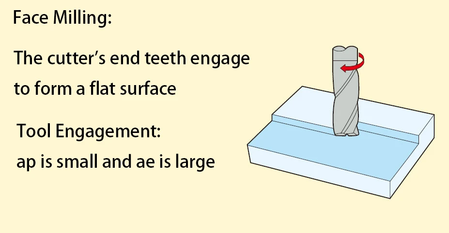 Face milling Face milling