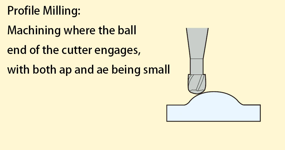 Profile milling Profile milling