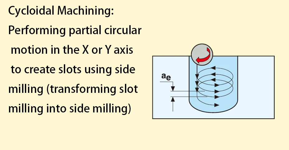 Cycloidal milling