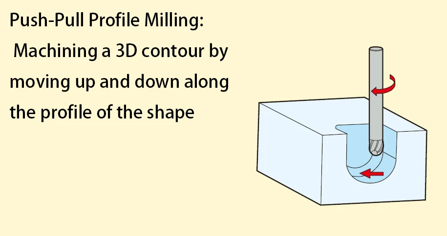  Push-pull profile milling