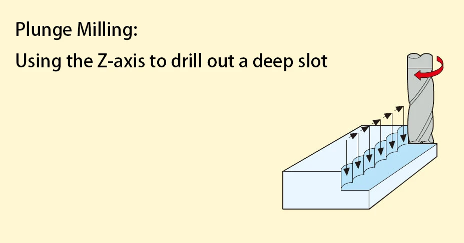 Interpolation milling Interpolation milling