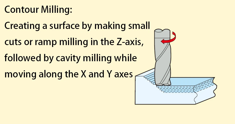Constant contour milling Constant contour milling