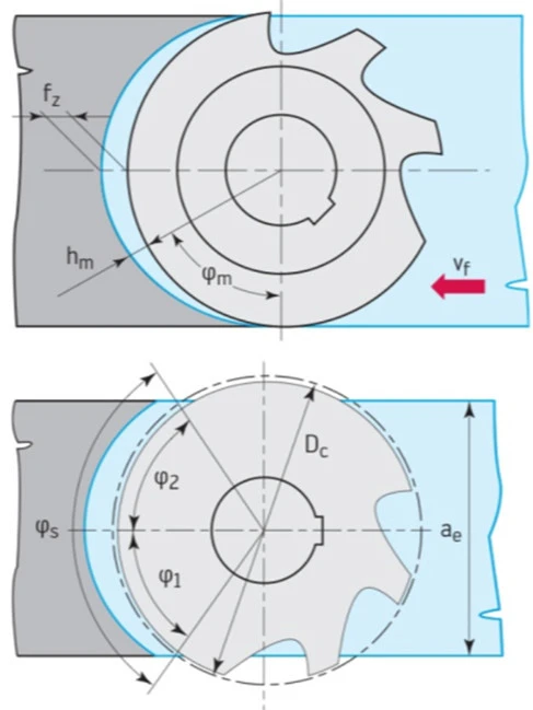 Milling Parameters Milling Parameters