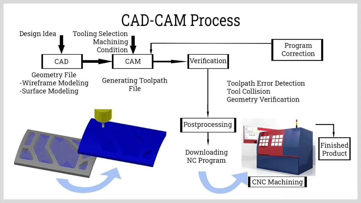 CNC Machining Process CNC Machining Process