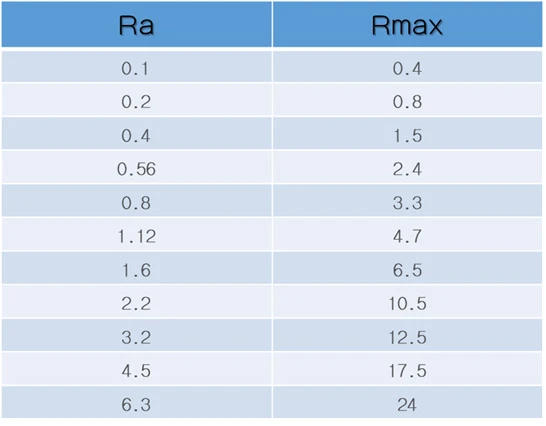 Table: Comparison of Ra and Rmax Parameters (μm)
