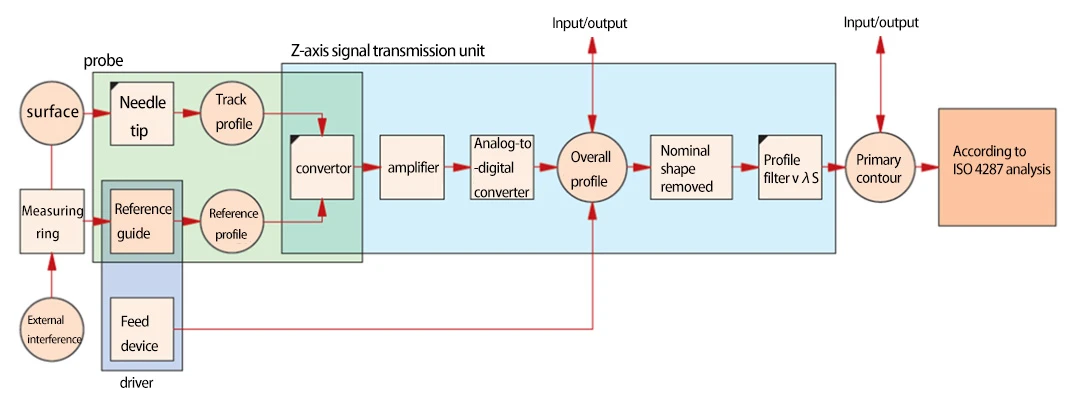 Schematic of Probe-Type Surface Roughness Measuring Instrument