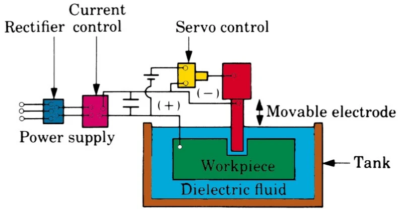 Diagram showing the heat discharge principles of EDM Diagram showing the heat discharge principles of EDM