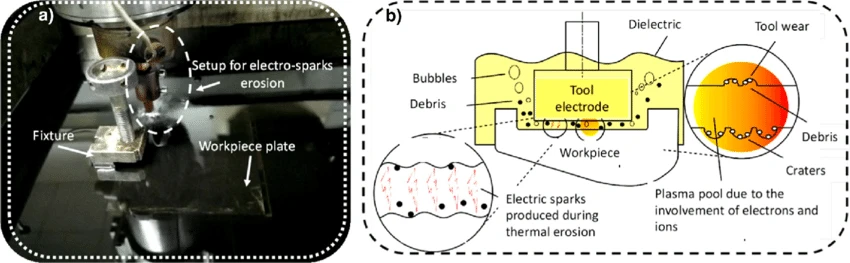  Diagram showing the relative positioning of the electrode and workpiece during EDM