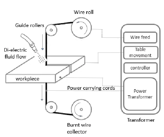 Diagram of Wire-Cut EDM machining process Diagram of Wire-Cut EDM machining process